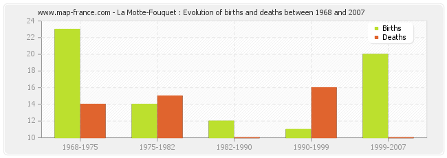 La Motte-Fouquet : Evolution of births and deaths between 1968 and 2007